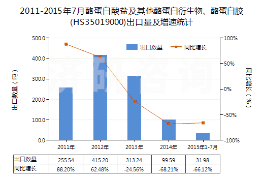 2011-2015年7月酪蛋白酸鹽及其他酪蛋白衍生物、酪蛋白膠(HS35019000)出口量及增速統(tǒng)計(jì)